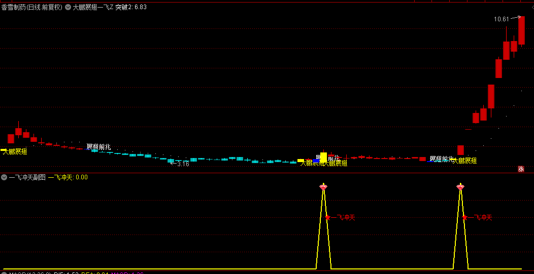 今选【大鹏展翅一飞冲天】主图/副图/选股指标，有展翅前兆的大鹏展翅买点确定性更高，附带大鹏展翅选股+一飞冲天选股！