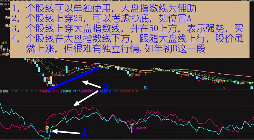 【辨别强势股】副图指标，只有个股强于大盘的才有操作价值，赠送金钻强弱副图，源码提供！