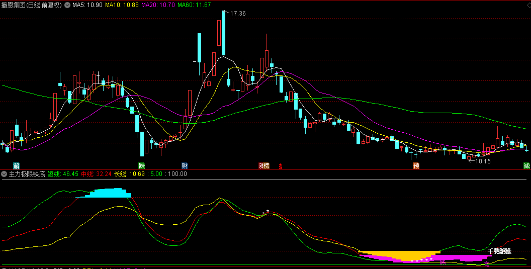 【主力极限铁底】副图/选股指标，必须等待看底和黄金坑出现方可买进，粘合星的起点高于70无效！