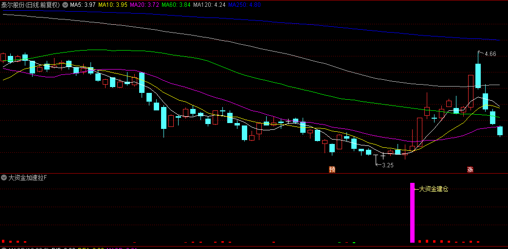 〖大资金加速拉〗副图指标 含大资金建仓和加速拉升两大信号 信号点精准 无未来函数！