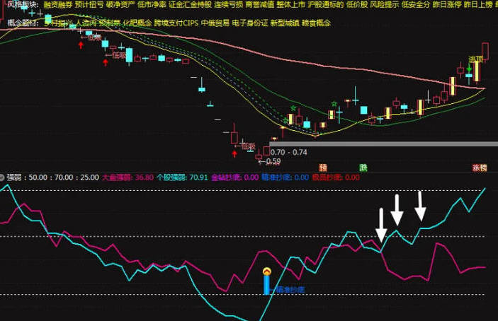 【辨别强势股】副图指标，只有个股强于大盘的才有操作价值，赠送金钻强弱副图，源码提供！