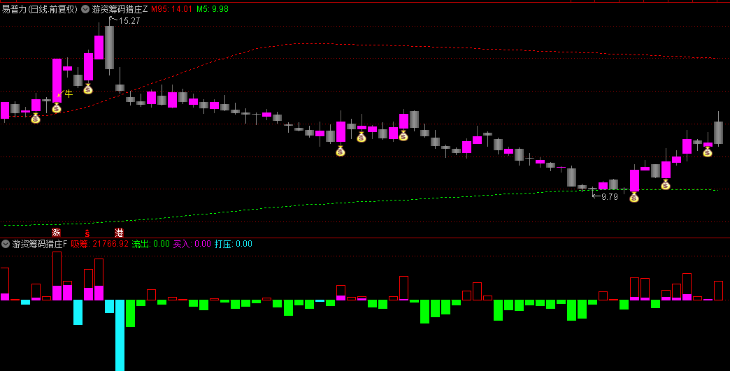 【游资筹码突破猎庄】副图/选股指标，筹码峰配合游资筹码突破指标信号更准一些，源码分享！