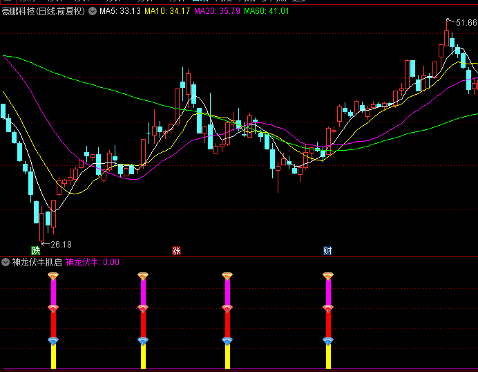 〖神龙伏牛抓启动〗副图指标 强股都能找到 准确把握介入时机 通达信 源码