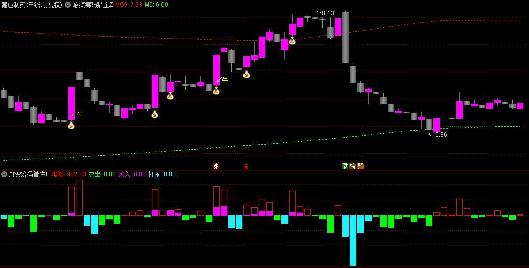 【游资筹码突破猎庄】副图/选股指标，筹码峰配合游资筹码突破指标信号更准一些，源码分享！