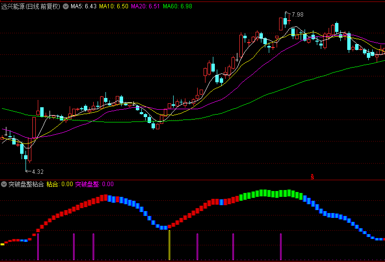 〖突破盘整粘合〗副图指标 精准找出盘整突破点 把握没一波行情 通达信 源码