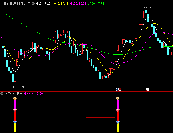 〖神龙伏牛抓启动〗副图指标 强股都能找到 准确把握介入时机 通达信 源码