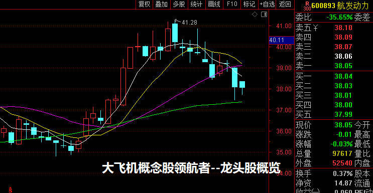 大飞机概念股领航者--龙头股概览