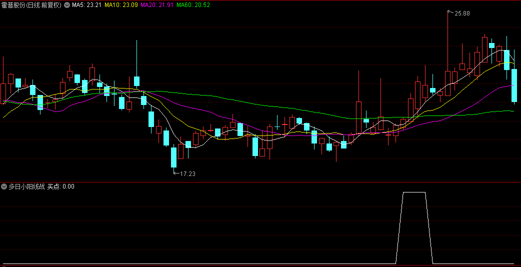 〖多日小阳线战法〗副图/选股指标 选股信号适中 一旦股票出现大阳线（最好是涨停）买入 通达信 源码
