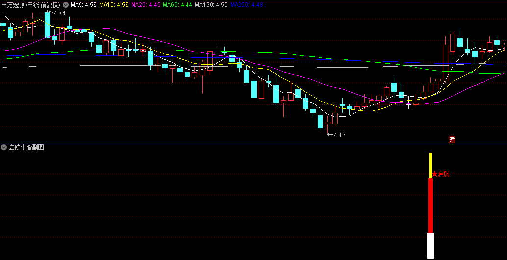 【启航牛股】副图/选股指标，量价结合，底部开启，强势信号抓牛，无未来函数!