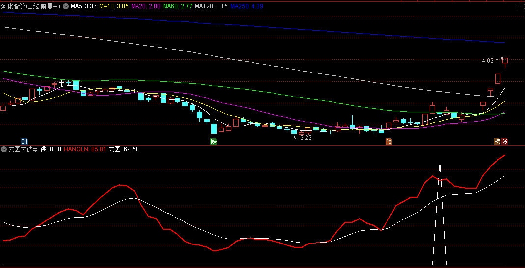 同花顺宏图突破点副图指标 非常简单的副图 好不好自己看 源码 效果图