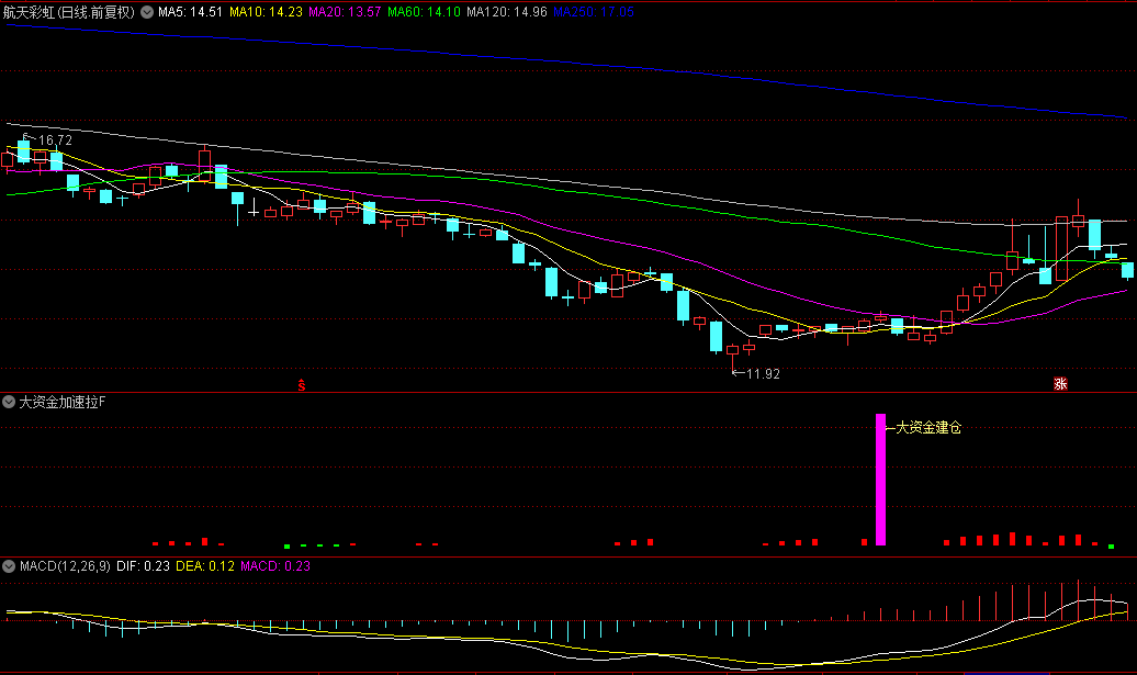 〖大资金加速拉〗副图指标 含大资金建仓和加速拉升两大信号 信号点精准 无未来函数！