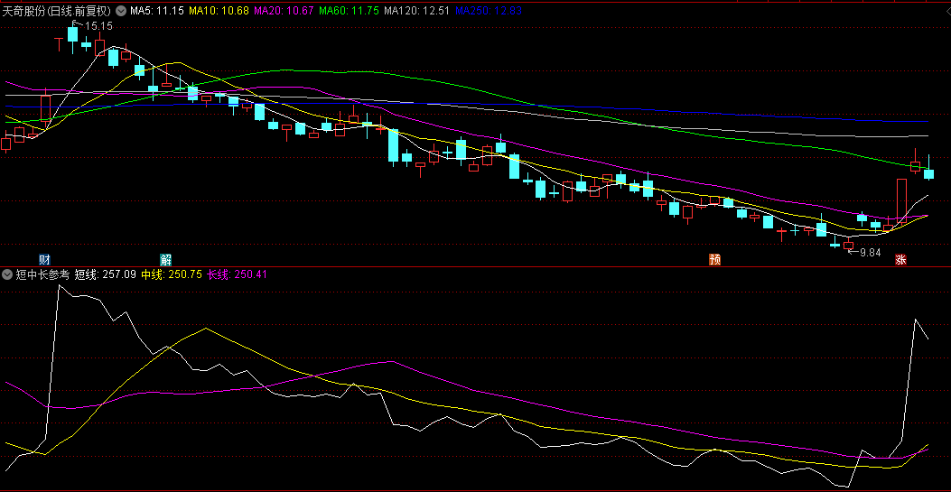 同花顺短中长参考副图指标 能够清晰看出个股的短中长线走势 源码 效果图