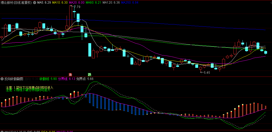 〖反向收割〗副图/选股指标 蓝柱下出现黄点时即可进入 绿线下破分界线时可进入！
