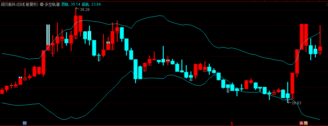 同花顺多空轨道主图指标 红色持股 青色观望 顶底轨道 源码 效果图