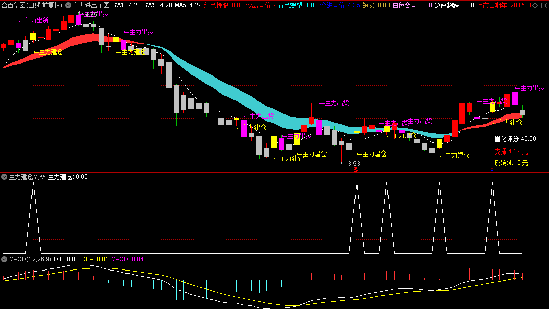 【主力跟庄进场】主图/副图/选股指标 红色K+红色飘带持有 灰色K+蓝色飘带离场 通达信 源码