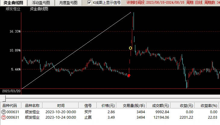 成功率95.39%的【2日涨幅大于7】副图/选股指标+【筹码】副图指标，涨幅20%，组合也能达到高成功率的结果！