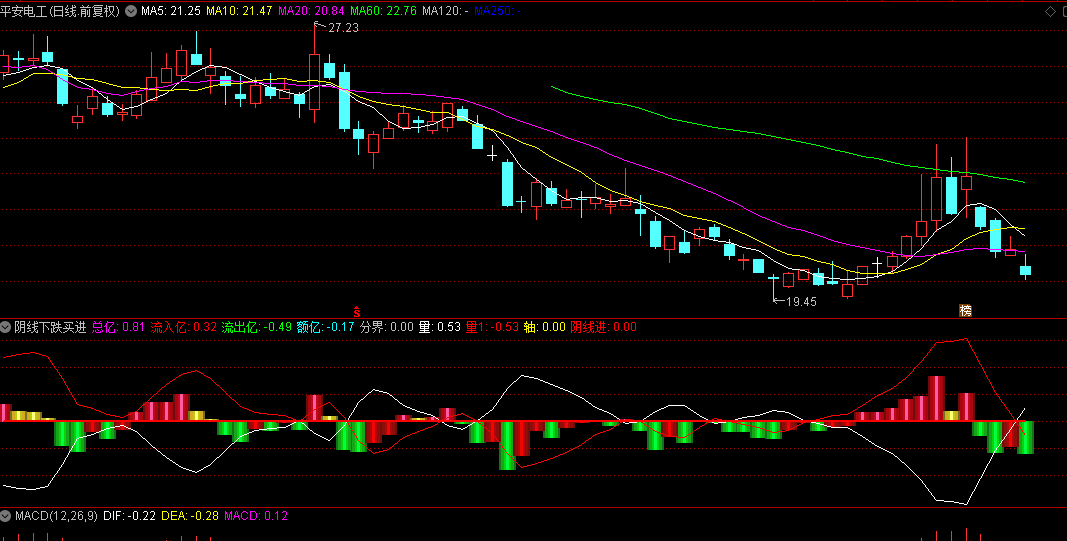 【阴线下跌买进】副图指标，非常实用的指标，在阴线时买入，等待反转的开始！