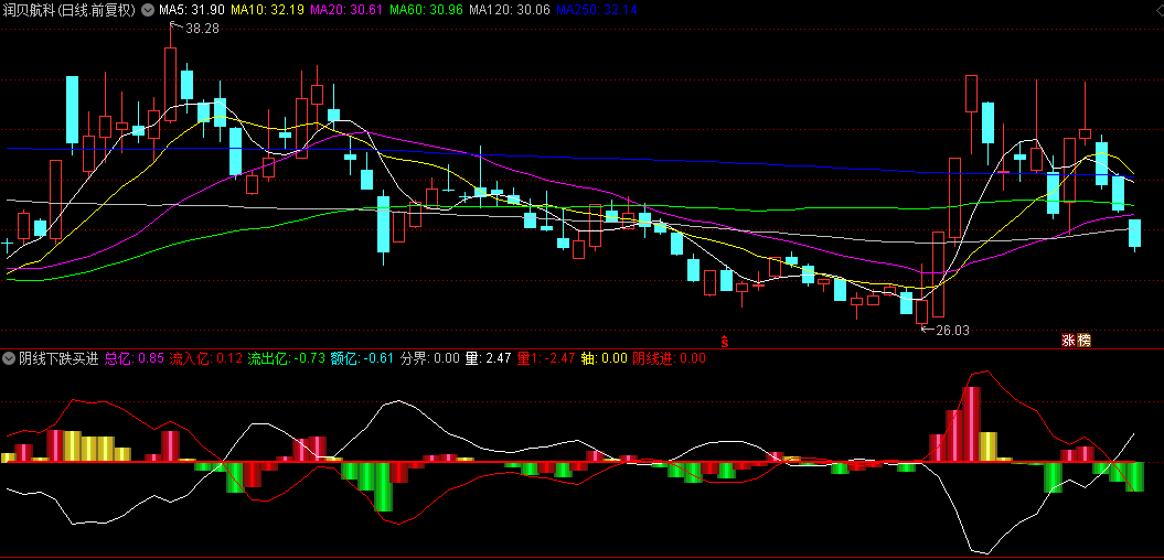 【阴线下跌买进】副图指标，非常实用的指标，在阴线时买入，等待反转的开始！
