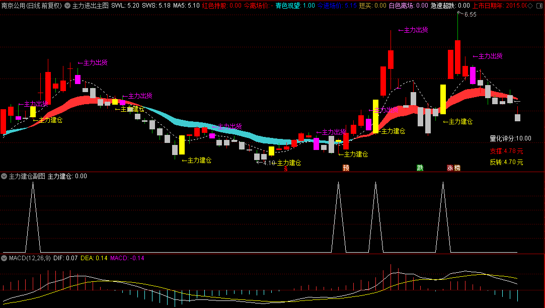 【主力跟庄进场】主图/副图/选股指标 红色K+红色飘带持有 灰色K+蓝色飘带离场 通达信 源码