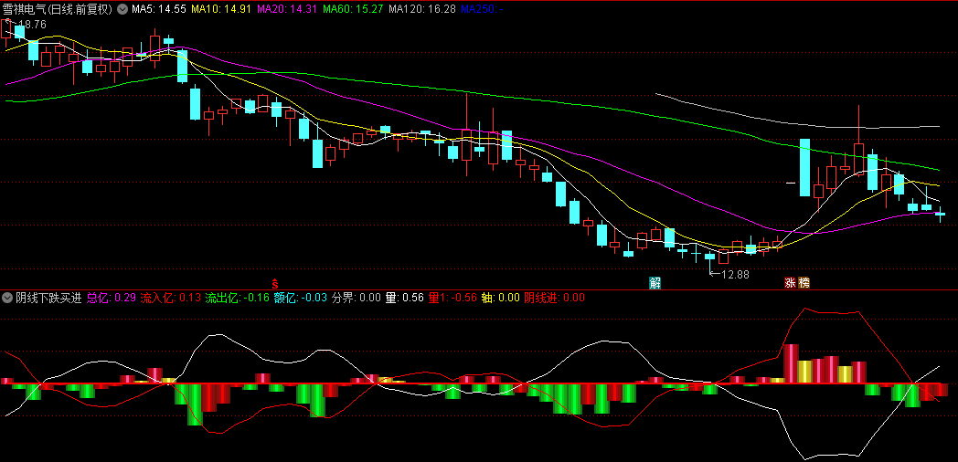 【阴线下跌买进】副图指标，非常实用的指标，在阴线时买入，等待反转的开始！