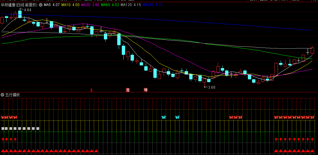 〖五行擒妖〗副图/选股指标，信号是选出五个信号全部出现那天的位置，是股价最强势的时候！
