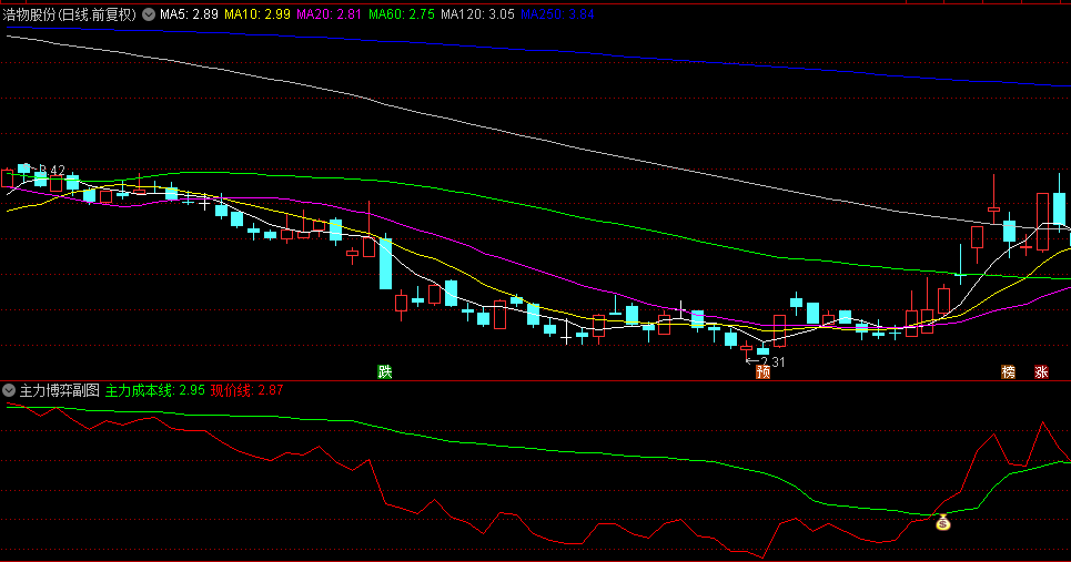 【主力博弈】副图/选股指标,结合当日的板块行情选出强势的个股,注意设置止盈和止损的预期!