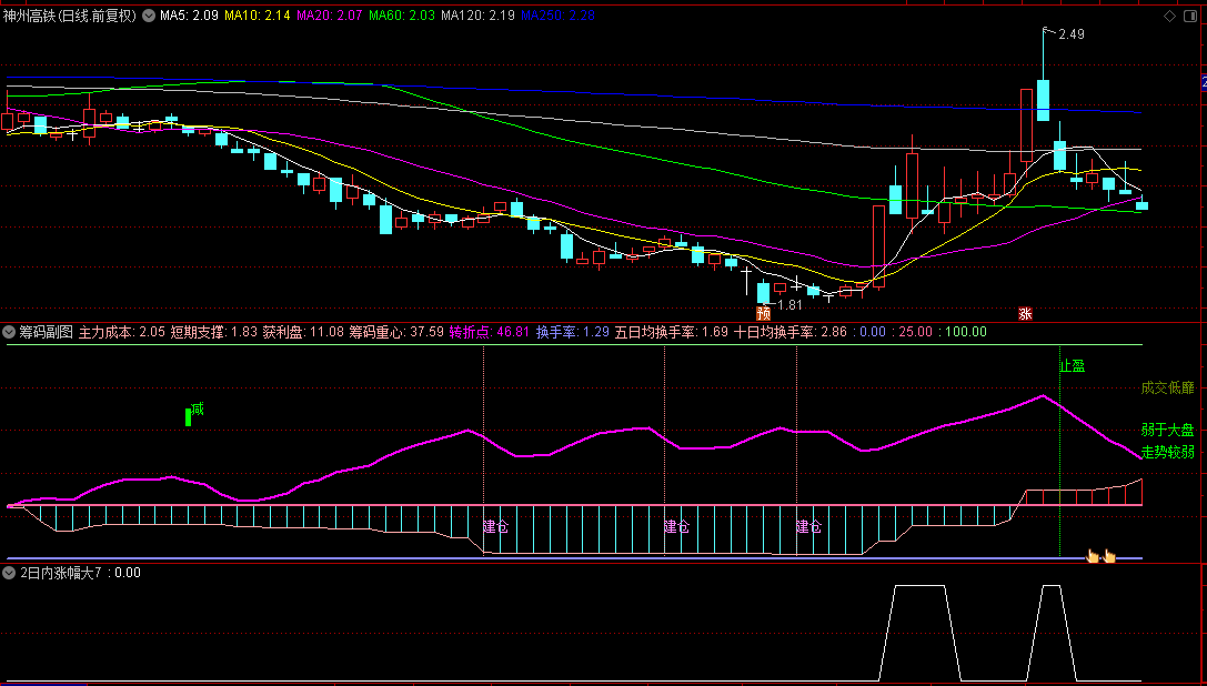 成功率95.39%的【2日涨幅大于7】副图/选股指标+【筹码】副图指标，涨幅20%，组合也能达到高成功率的结果！