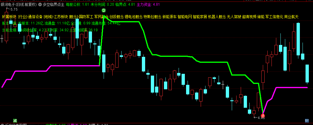 〖多空临界点〗主图/选股指标,多空临界擒牛胜率高,多空信号一出,近期的大趋势非常明朗！