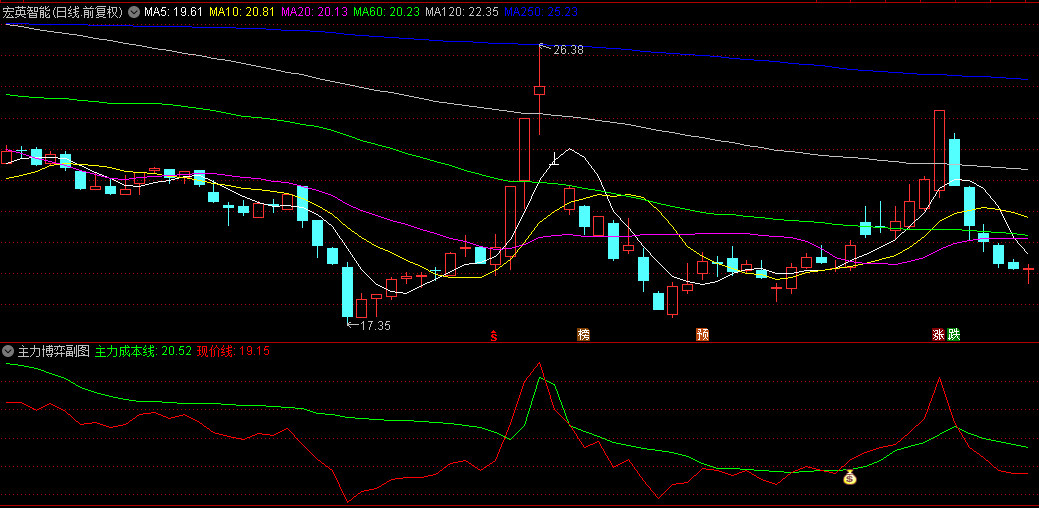 【主力博弈】副图/选股指标,结合当日的板块行情选出强势的个股,注意设置止盈和止损的预期!