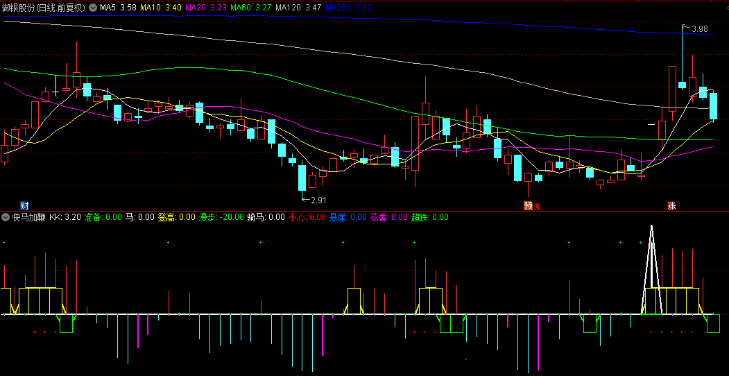 关注白色三角箭头骑马信号的快马加鞭副图公式