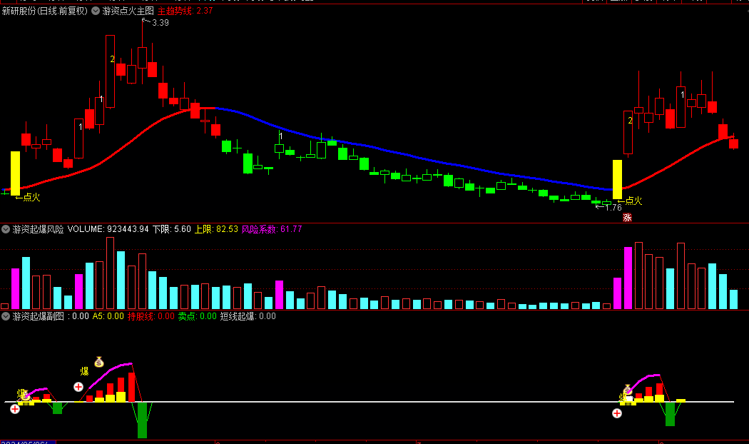 通达信VIP《主力点火起爆》主图/副图/选股指标，游资点火起爆战法，监控强势主力全套指标！