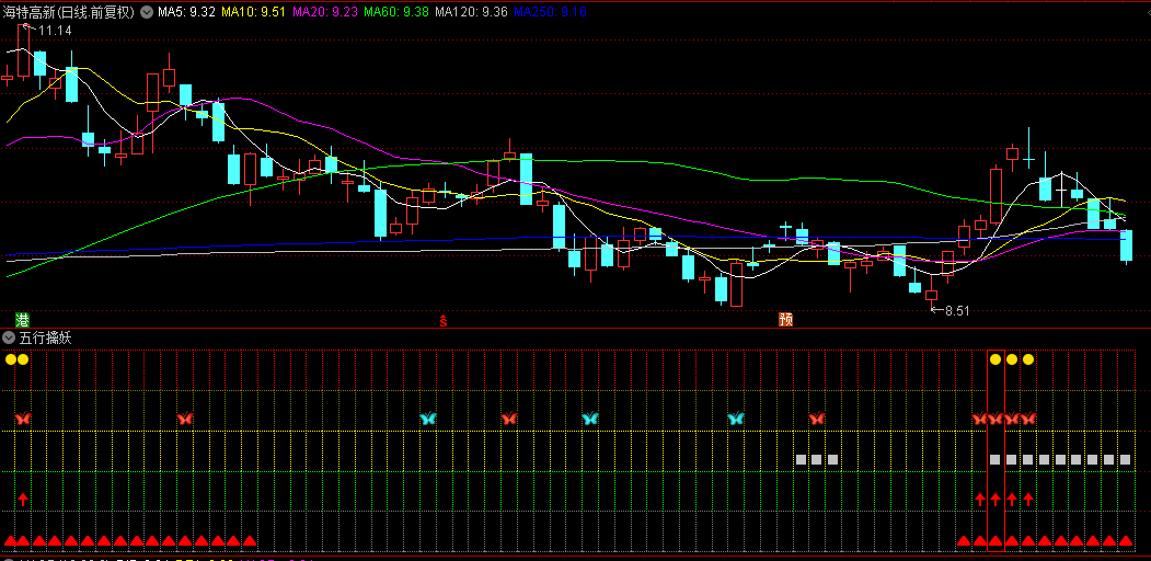 〖五行擒妖〗副图/选股指标，信号是选出五个信号全部出现那天的位置，是股价最强势的时候！