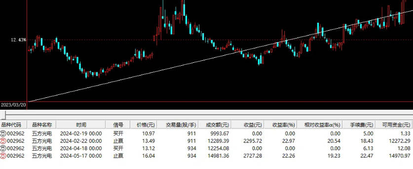 成功率95.39%的【2日涨幅大于7】副图/选股指标+【筹码】副图指标，涨幅20%，组合也能达到高成功率的结果！