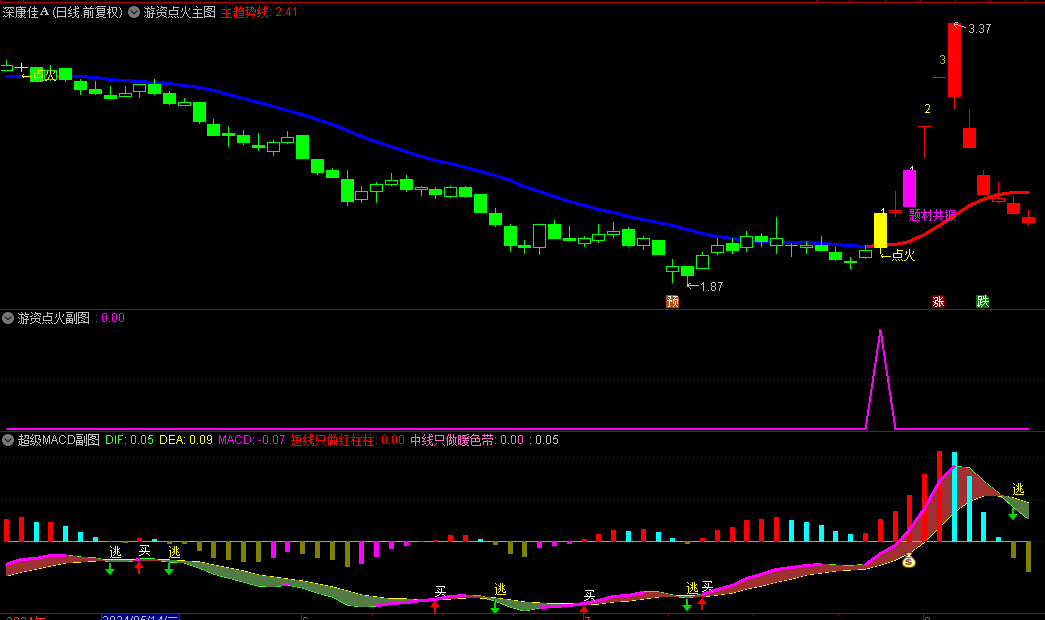 通达信VIP《主力点火起爆》主图/副图/选股指标，游资点火起爆战法，监控强势主力全套指标！