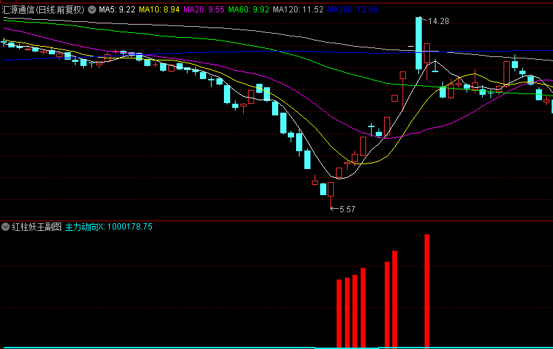 〖红柱妖王〗副图指标，红柱出现跟进必妖，不红不妖，多观察分析其运行与应用！