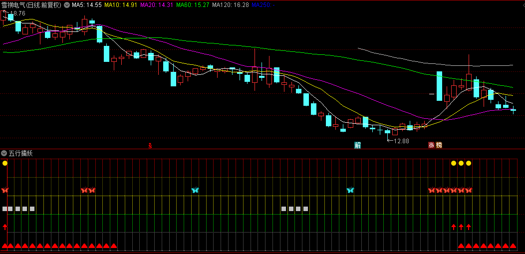 〖五行擒妖〗副图/选股指标，信号是选出五个信号全部出现那天的位置，是股价最强势的时候！