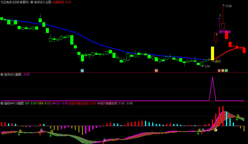 通达信VIP《主力点火起爆》主图/副图/选股指标，游资点火起爆战法，监控强势主力全套指标！