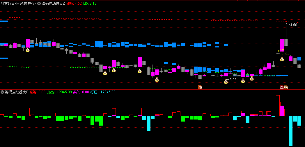 通达信【筹码启动擒大牛】主图/副图/选股指标 主力吸筹/买入/打压/流出均有提示 源码分享！