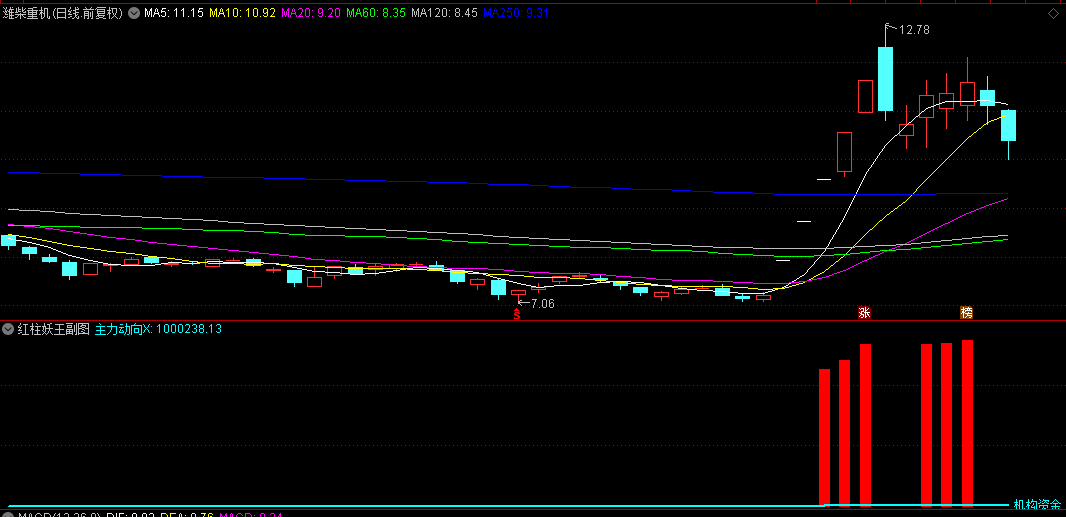 〖红柱妖王〗副图指标，红柱出现跟进必妖，不红不妖，多观察分析其运行与应用！