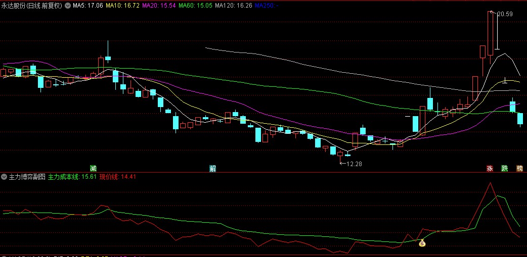 【主力博弈】副图/选股指标,结合当日的板块行情选出强势的个股,注意设置止盈和止损的预期!