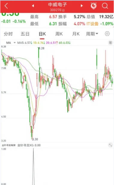 通达信短线6战士增值功能的第一战士〖金针寻龙〗副图/选股指标，相对底部，金针出现，小幅上涨突破！