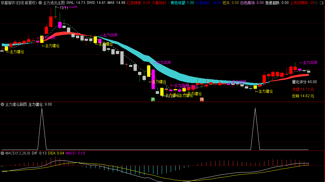 【主力跟庄进场】主图/副图/选股指标 红色K+红色飘带持有 灰色K+蓝色飘带离场 通达信 源码
