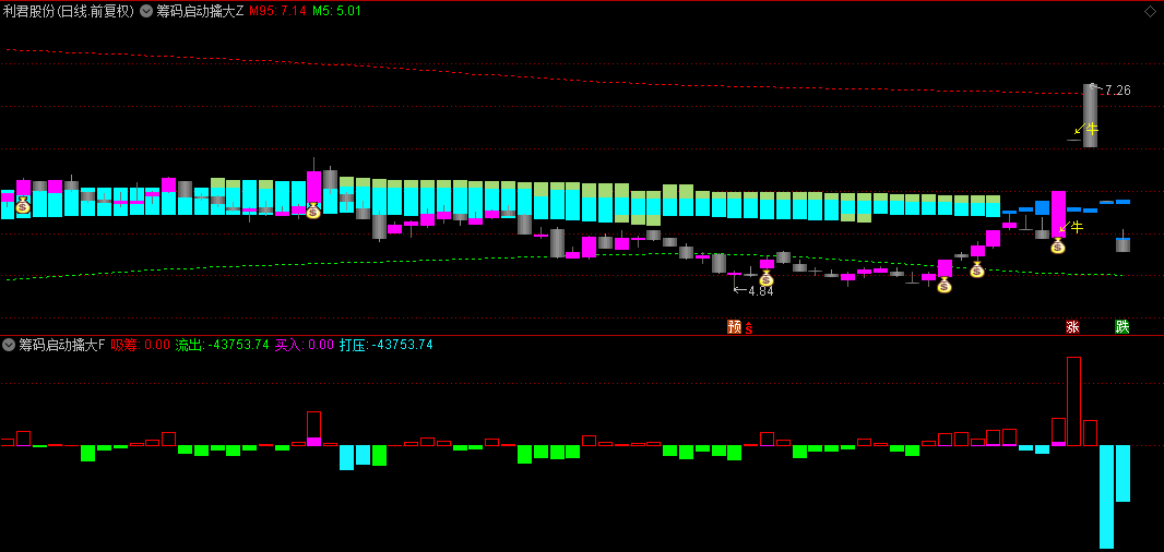 通达信【筹码启动擒大牛】主图/副图/选股指标 主力吸筹/买入/打压/流出均有提示 源码分享！
