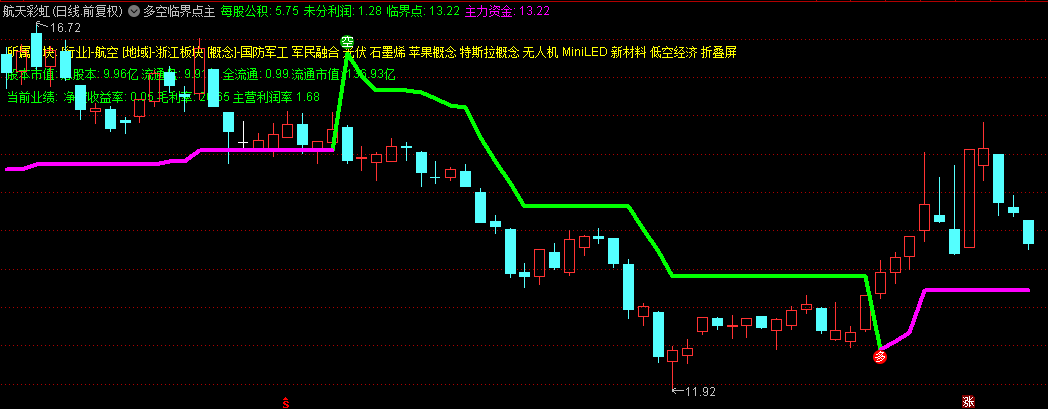 〖多空临界点〗主图/选股指标,多空临界擒牛胜率高,多空信号一出,近期的大趋势非常明朗！