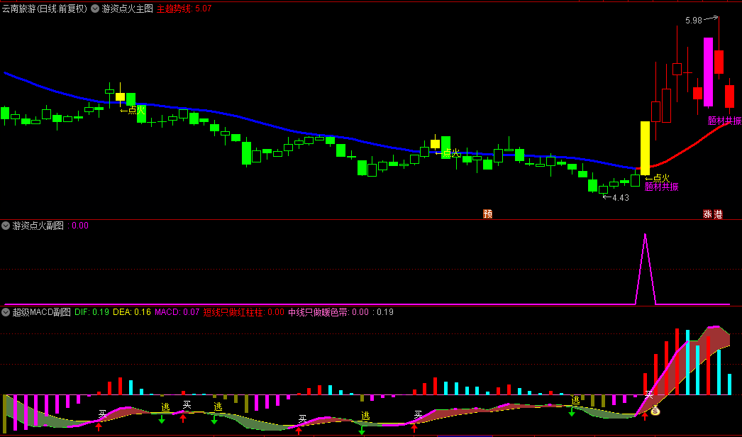 通达信VIP《主力点火起爆》主图/副图/选股指标，游资点火起爆战法，监控强势主力全套指标！