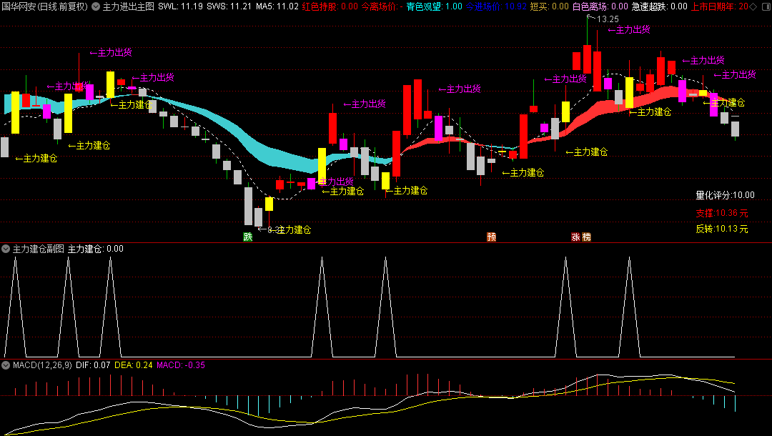【主力跟庄进场】主图/副图/选股指标 红色K+红色飘带持有 灰色K+蓝色飘带离场 通达信 源码
