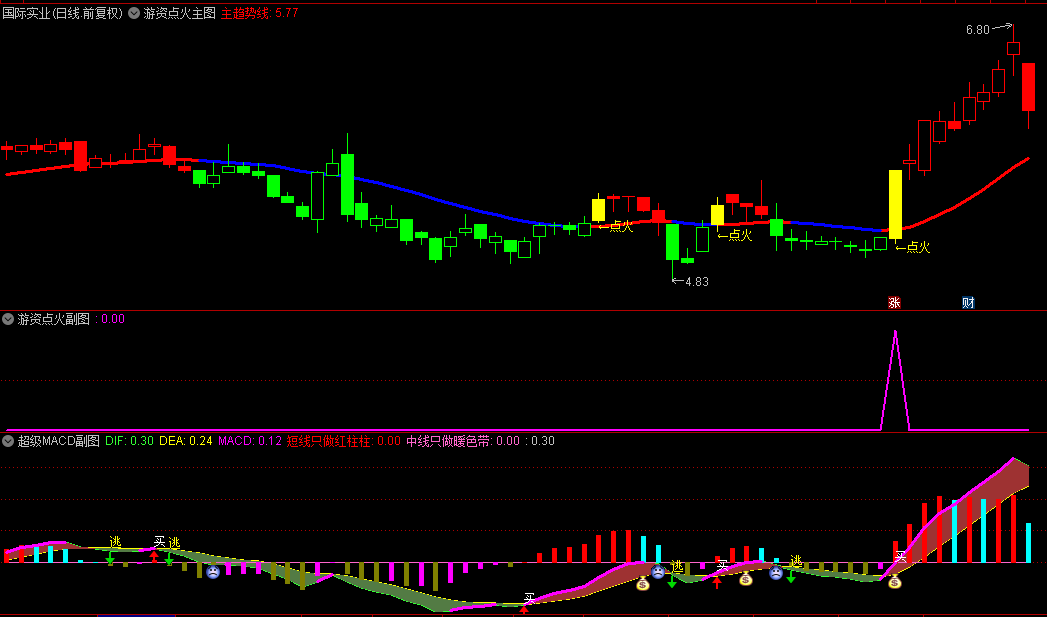 通达信VIP《主力点火起爆》主图/副图/选股指标，游资点火起爆战法，监控强势主力全套指标！