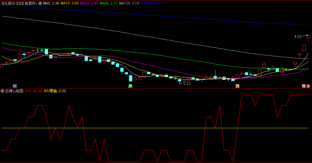 同花顺反弹心电图副图指标 在AVX零轴上方即强势 强弱分界 源码 效果图