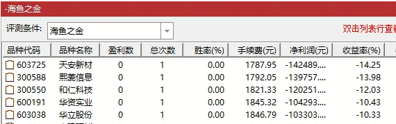 〖海鱼之金〗排序指标，集合竞价，升级竞价排序，胜率大幅提高，源码分享！