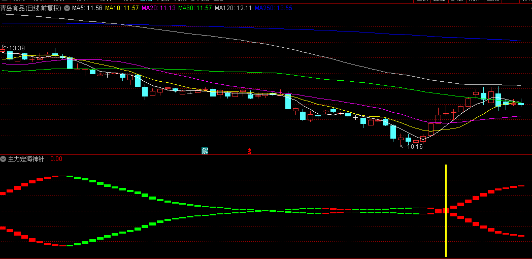 〖主力定海神针〗副图/选股指标，捉底部反转突破牛，没有未来函数，源码分享！